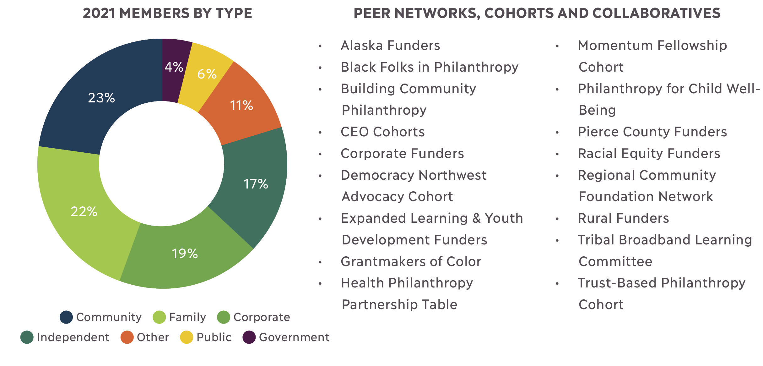 A donut graph of PNW 2021 members by type showing 23% Community foundations; 19% Corporate foundations; 22% Family foundations; 4% Government; 17% Independent foundations; 11% Other; and 6% Public. To the right of the graph is a list of networks.