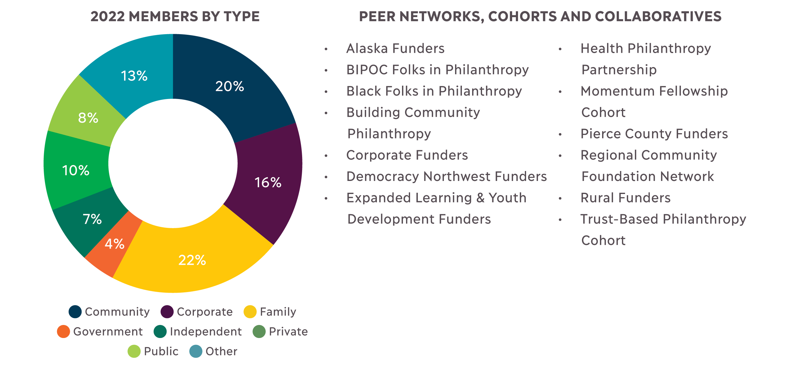 Philanthropy Northwest membership by organization type and peer groups
