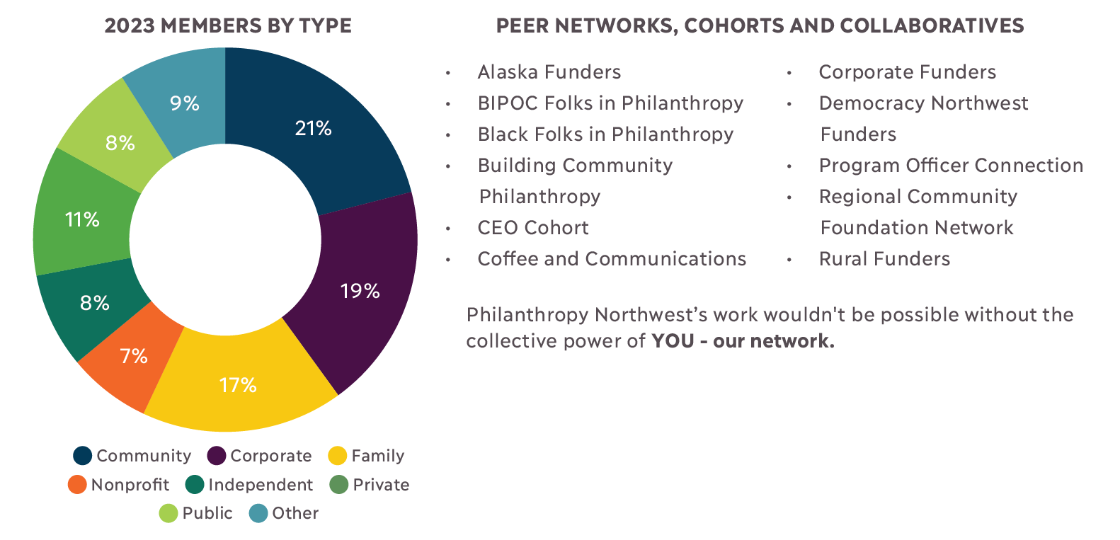 2023 Memberships by Type and Peer Networks, Cohort and Collaboratives