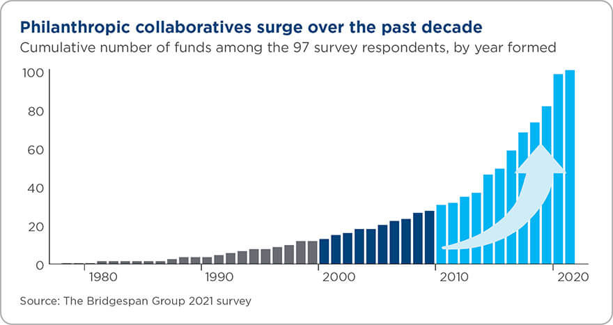 Graph of philanthropic collaboratives surge over the past decade