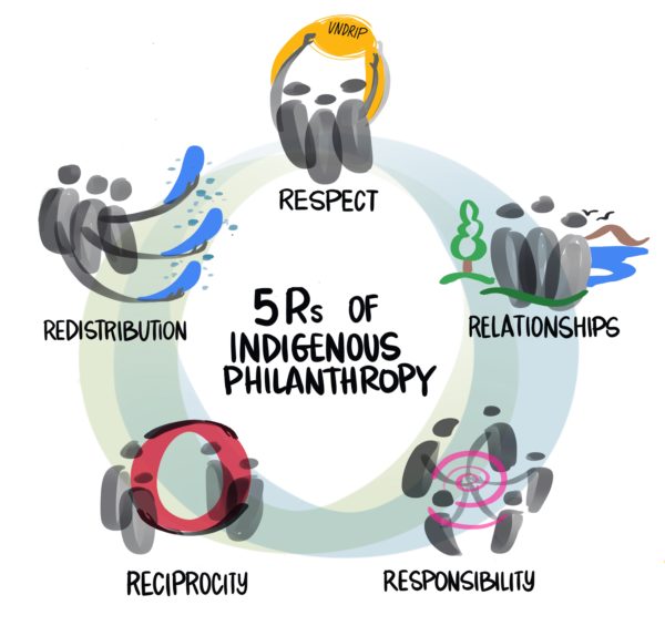 IFIP's 5 Rs of philanthopy graphic.