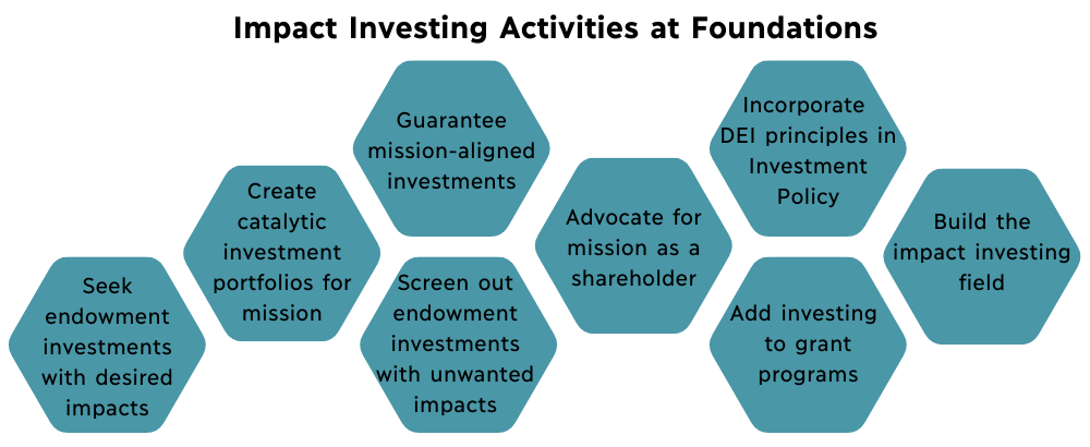 A graphic shows the process of impact investing activities at foundations