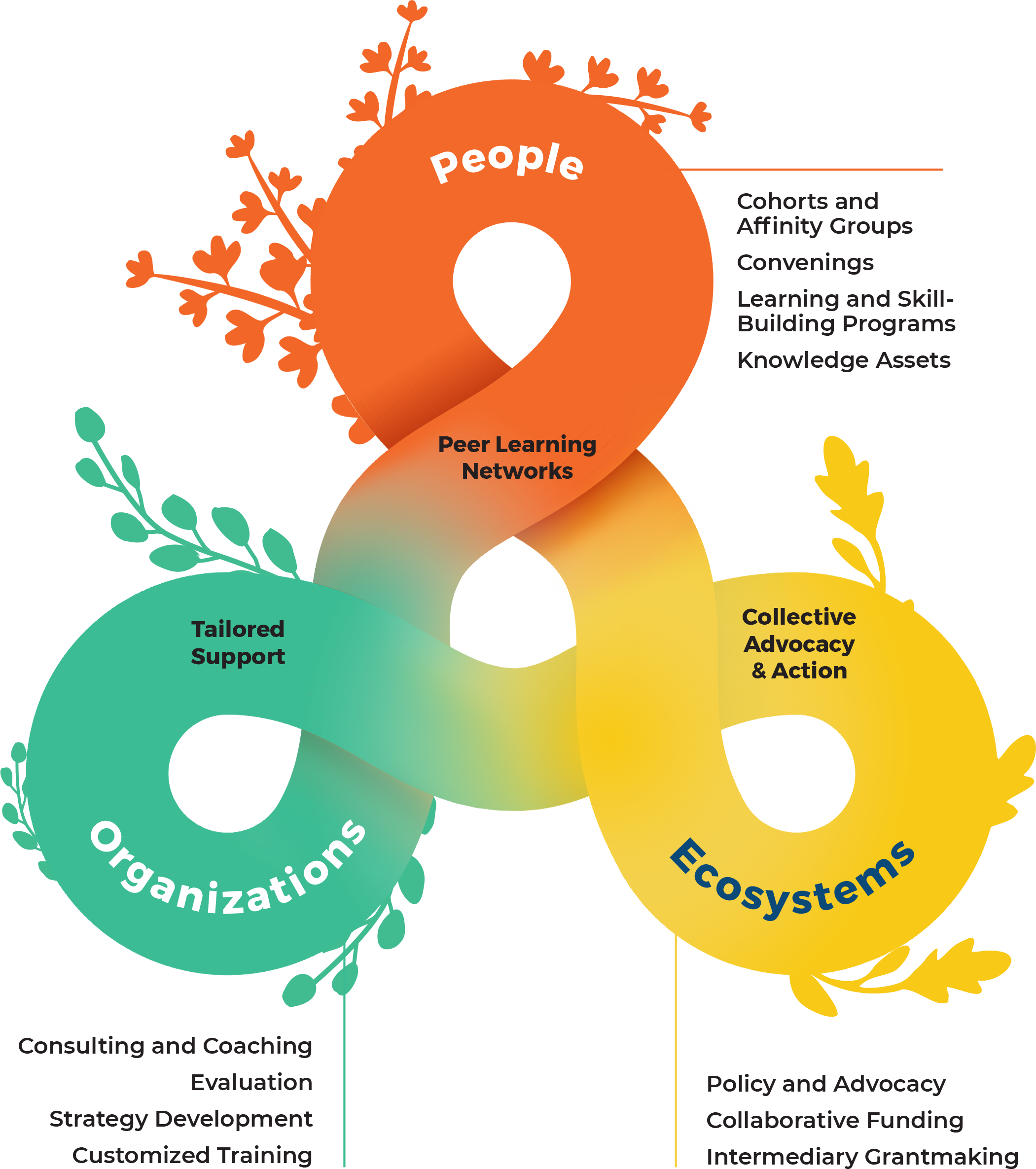 People, Organizations and Ecosystems Diagram showing Philanthropy Northwest's work