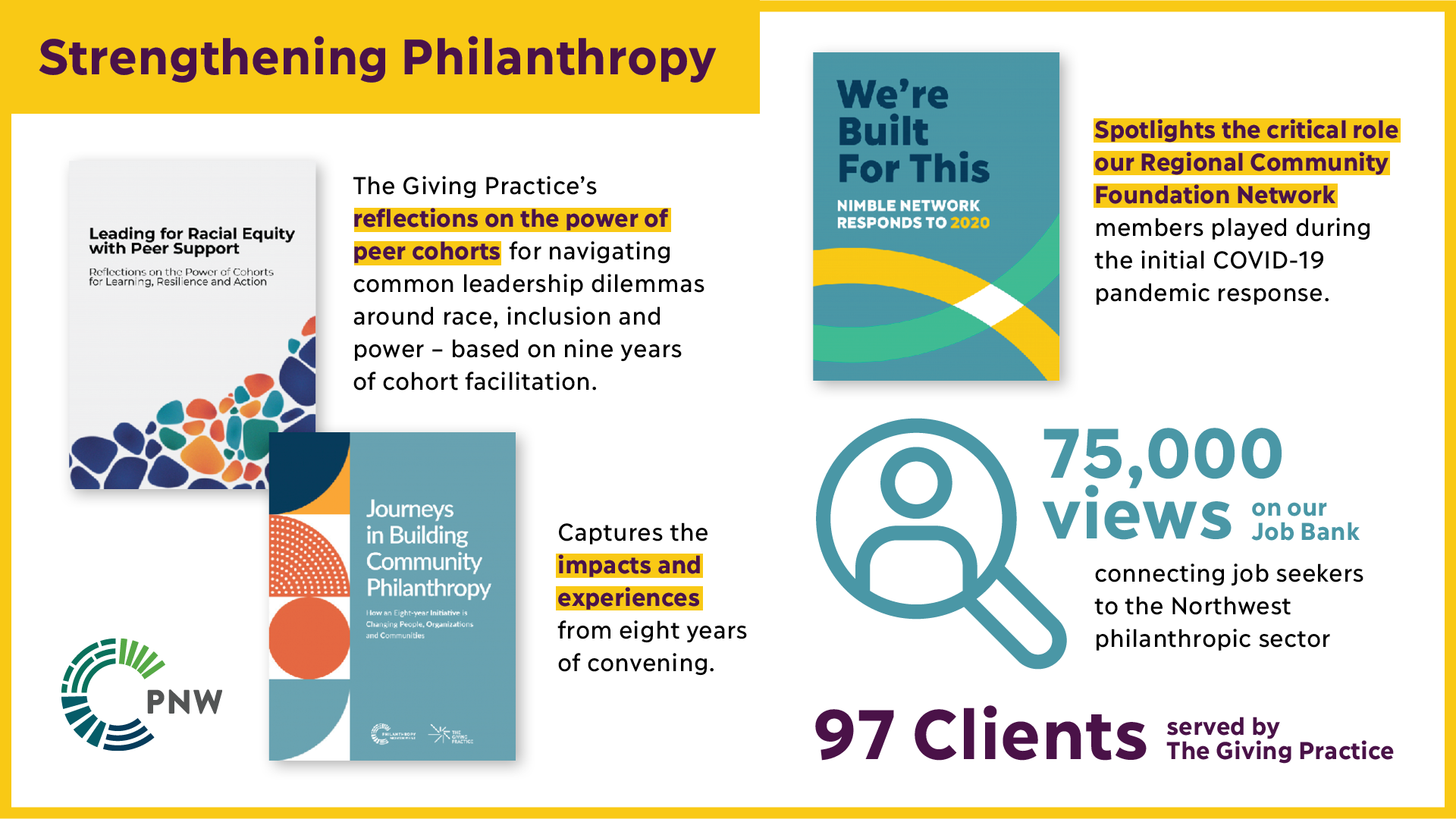 2021 Annual Report Slide on Strengthening Philanthropy. Shows three resources Philanthropy Northwest produced, the 75.000 views on the job bank and 97 clients TGP served in 2021.