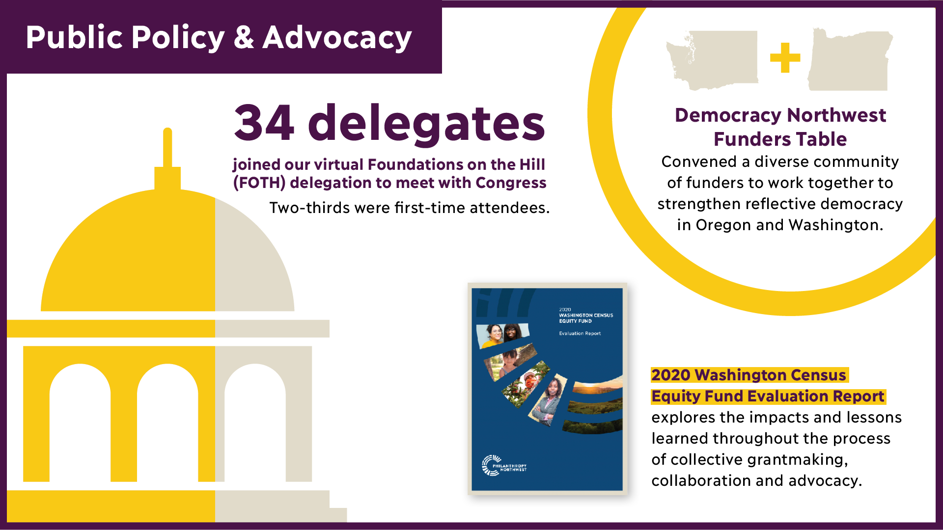 2021 Annual Report Slide on Public Policy and Advocacy. Had 34 delegates join Foundations on the Hill, convened our Democracy Northwest Funders Table, created our 2020 Washington Census Equity Fund Evaluation Report.