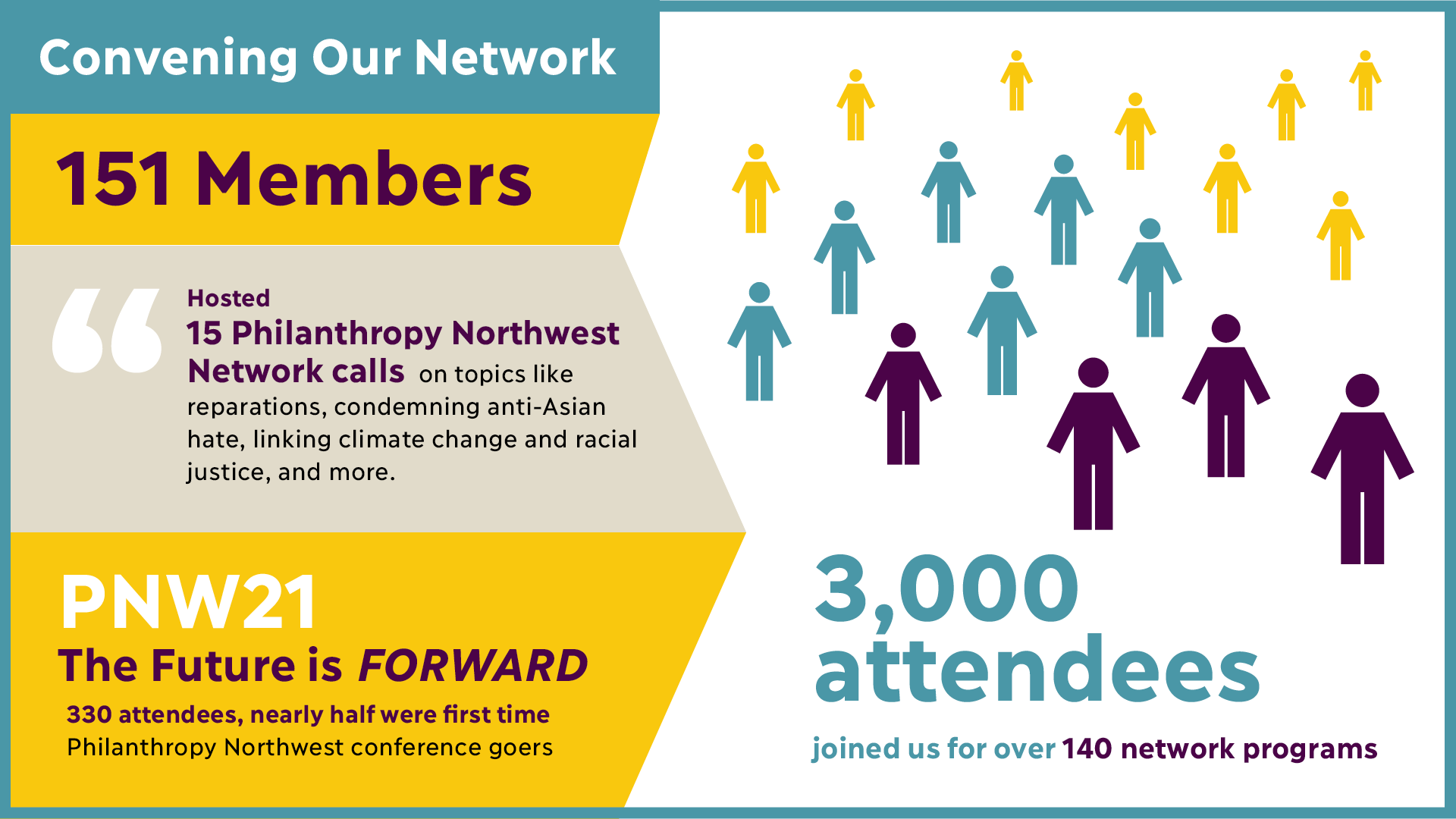 2021 Annual Report Slide on Convening Our Network. Had 151 members, hosted 15 network calls, had 330 attendees at our conference and 3,000 attendees joined us for 140 network programs.