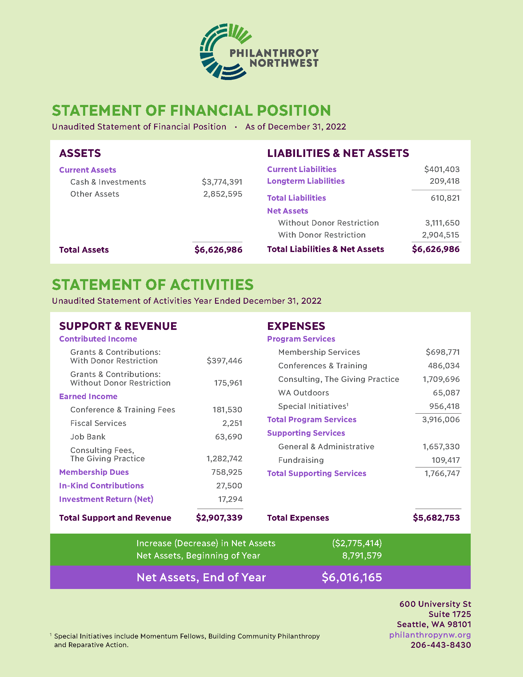 2022 Philanthropy Northwest Finance Report