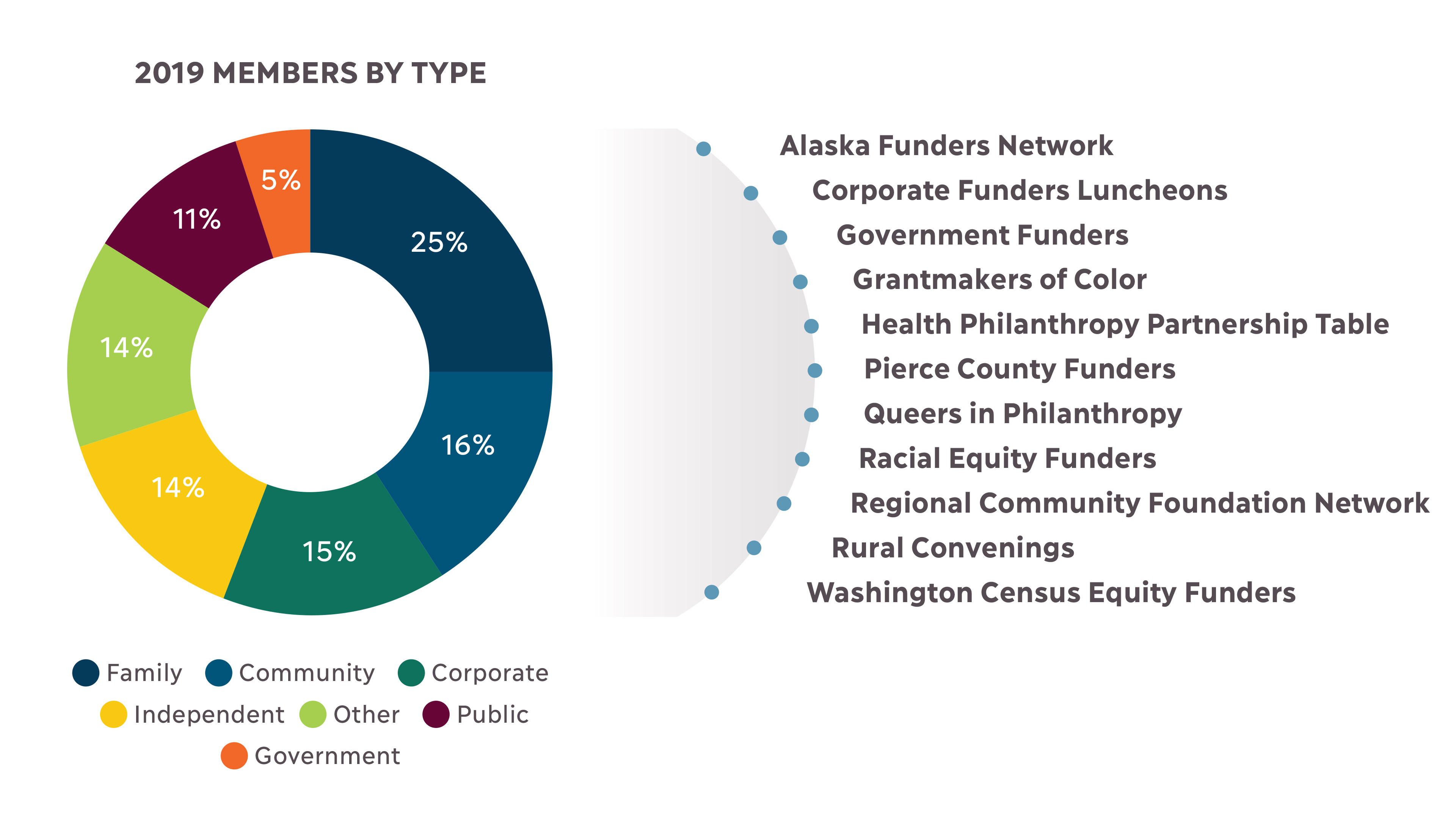 A donut graph of PNW 2019 members by type showing 25% Family foundations; 16% Community foundations; 15% Corporate foundations; 14% Independent foundations; 14% Other; 11% Public; 5% Government