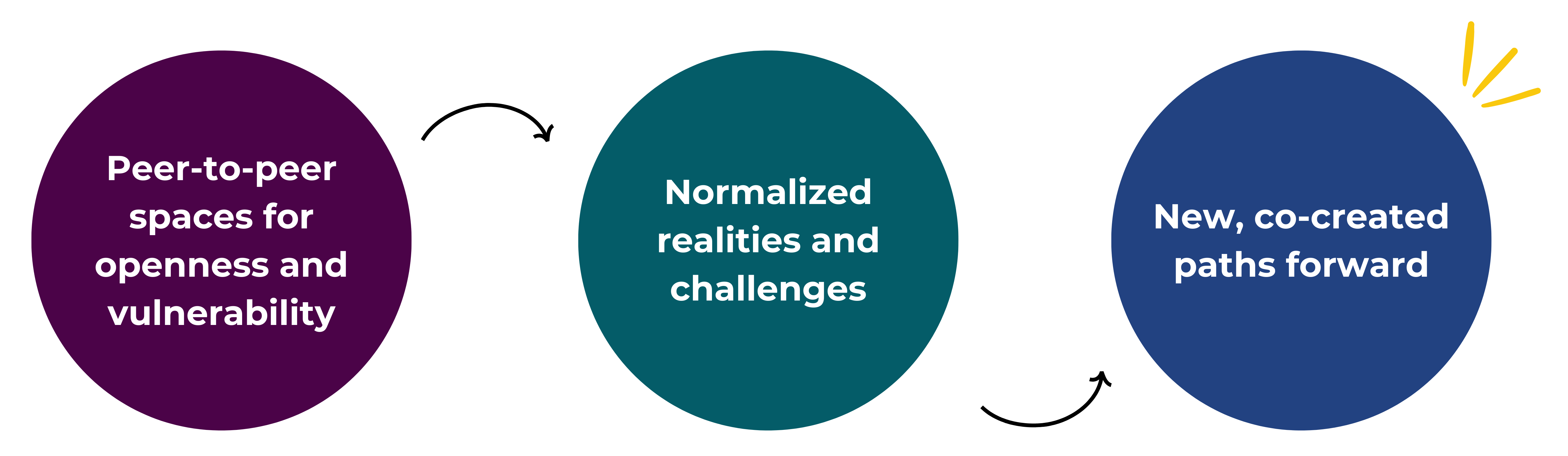A plum colored circle with the words "Peer-to-peer spaces for openness and vulnerability" with a black arrow pointing to a green blue colored circle that says "Normalized realties and challenges" with an arrow pointing to a dark blue colored circle that