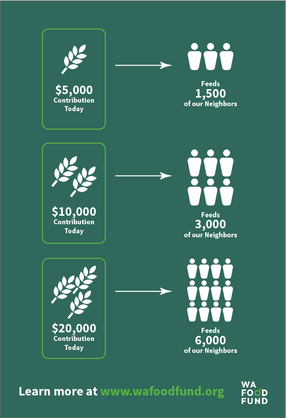 An infographic shows 1) Your $5,000 contribution today could feed 1,500 of our neighbors.  2) Your $10,000 contribution today could feed 3,000 of our neighbors. 3) Your $20,000 contribution today could feed 6,000 of our neighbors.