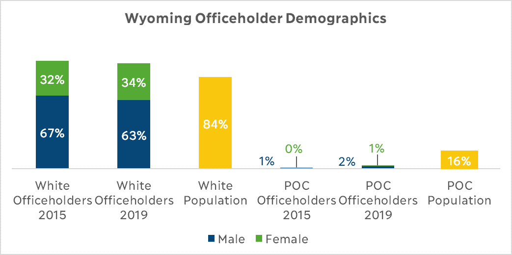 Democracy Funding In Wyoming Philanthropy Northwest   WY OfficeHolder Demographics 