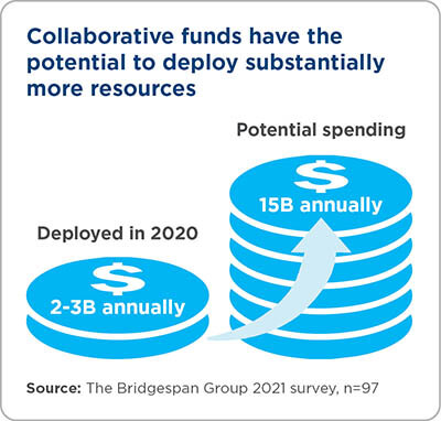 Graphic showing how collaborative funds have the potential to deploy substantially more resources