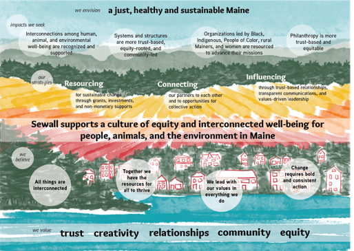 Illustrated strategy graphic for the Sewall Foundation, showing a colorful landscape of mountains, forest, water and small red houses. Text describes a vision for “a just, healthy and sustainable Maine,” with focus areas including resourcing, connecting and influencing, centered around equity and interconnected well-being for people, animals and the environment.
