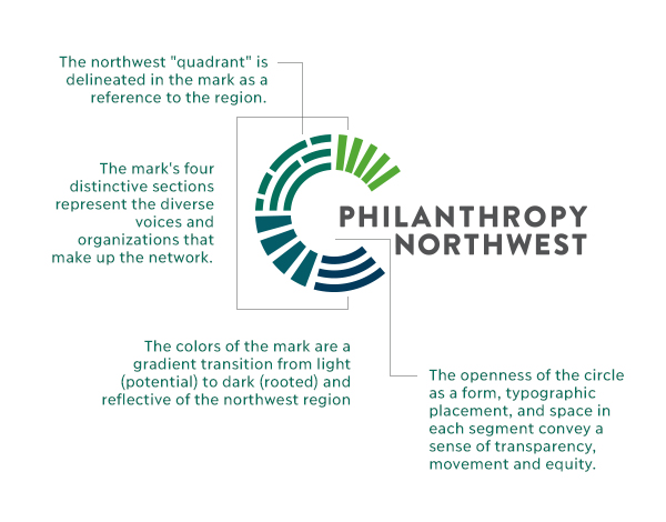 An annotated version of PNW's logo explains that the 4 colors of the mark make a gradient from light green (potential) to dark blue (rooted). The 4 different elements represent our network's diversity, movement and equity.