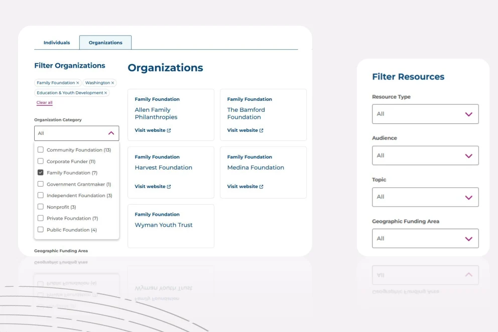 Screenshot of the Philanthropy Northwest website showing filterable directories. On the left, an “Organizations” page displays filters by organization type and location, with results listing family foundations and links to their websites. On the right, a “Filter Resources” panel shows dropdowns for resource type, audience, topic, and geographic funding area. Subtle gray topographic lines appear along the bottom edge of the design.