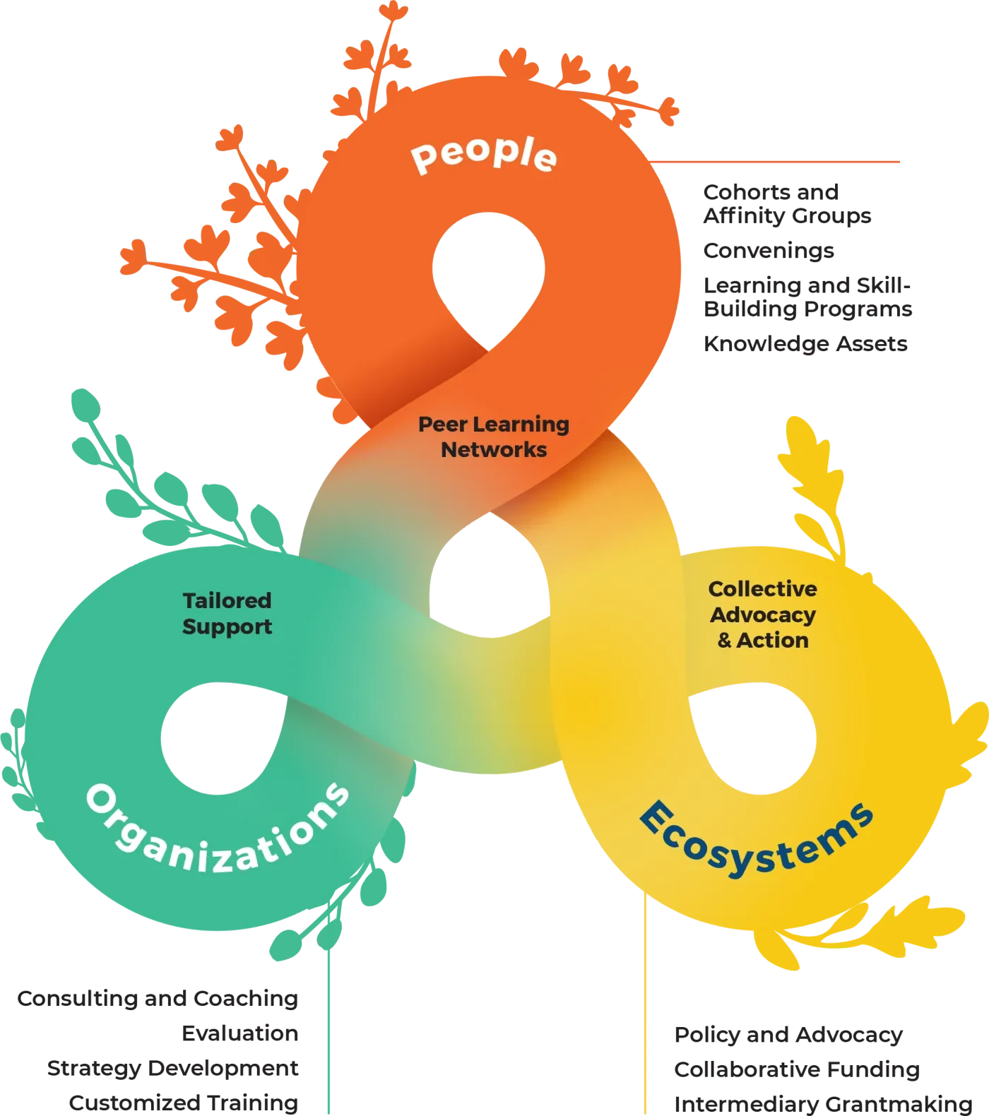 An infinity loop diagram titled “Our Work” shows the interconnected focus areas of People, Organizations, and Ecosystems at Philanthropy Northwest.