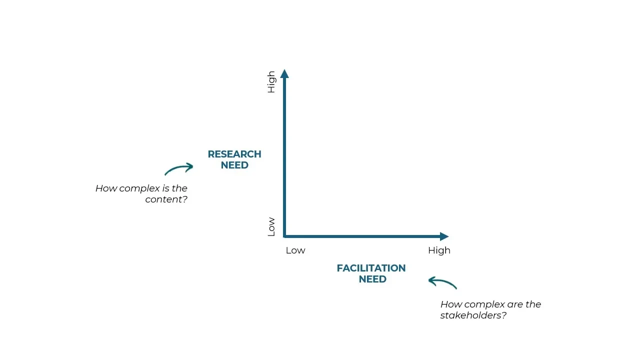 Empty two-axis diagram: vertical axis labeled RESEARCH NEED (Low at bottom, High at top) and horizontal axis labeled FACILITATION NEED (Low at left, High at right). A curved arrow at the left reads “How complex is the content?” pointing toward the plot area; a curved arrow at the right reads “How complex are the stakeholders?” pointing toward the plot area.