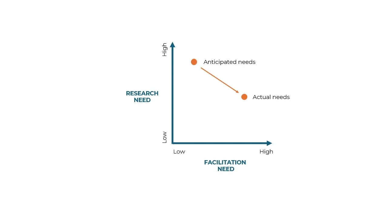 Two-axis diagram with RESEARCH NEED (vertical, Low→High) and FACILITATION NEED (horizontal, Low→High). An orange dot labeled “Anticipated needs” sits toward high research / low facilitation. A second orange dot labeled “Actual needs” sits toward lower research / higher facilitation, with an orange arrow pointing from anticipated to actual to show needs shifting from research-heavy to facilitation-heavy.