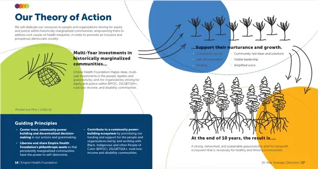 Graphic titled “Our Theory of Action” from Empire Health Foundation, showing illustrated plant and forest imagery across a white background. Text describes multi-year investments in historically marginalized communities, principles for building community power and a vision of nurturing growth into a healthy, thriving ecosystem over 10 years.